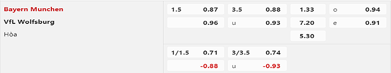 Bảng kèo hai đội Bayern Munich vs Wolfsburg trước trận