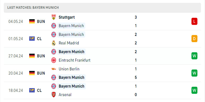 Bayern Munich đang thể hiện một phong độ rất thất thường