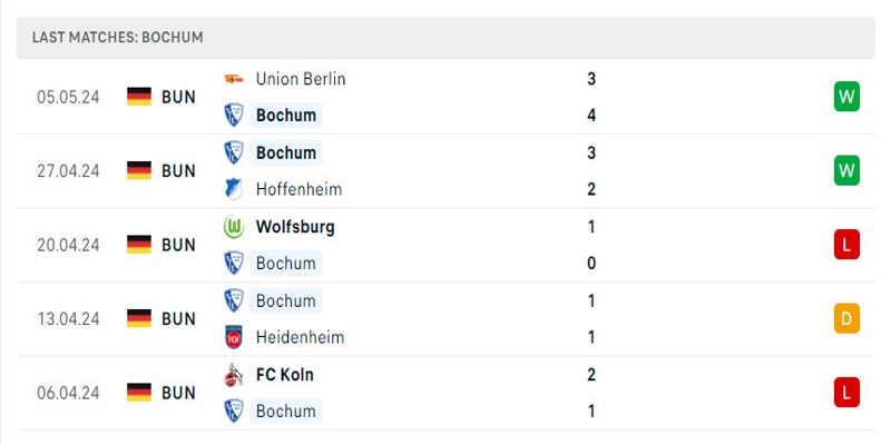 Bochum đang có một số kết quả khởi sắc