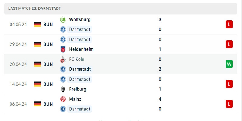 Darmstadt 98 đang có thành tích nghèo nàn ở những vòng đấu vừa qua